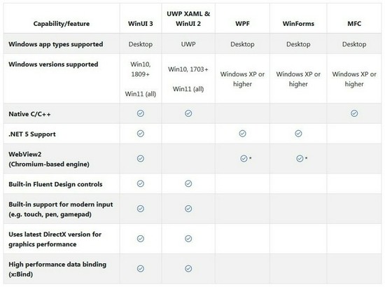 ▲ 各类 Windows 开发框架对比,可见 WinUI 3 对老系统的支持是更差的