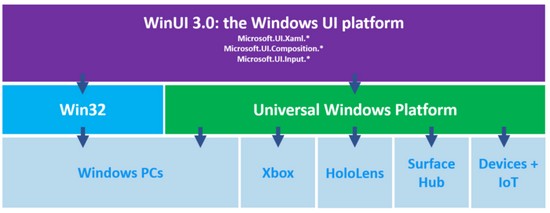 ▲ 作为 Project Reunion 的一部分,WinUI 3 同时支持 Win32 和 UWP,传统软件也可以使用它更新界面