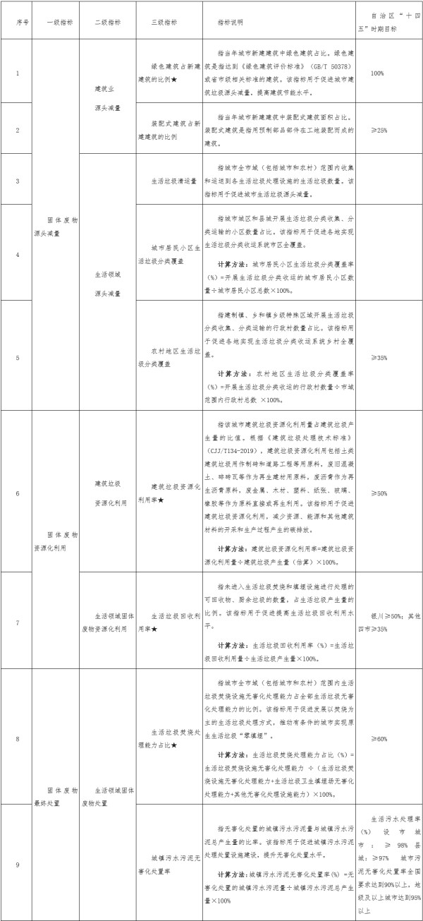 宁夏印发《住房城乡建设领域推动“无废城市”建设工作方案》！