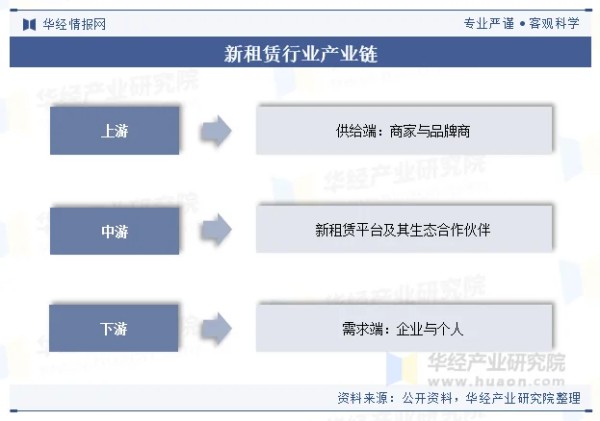 新租赁行业产业链