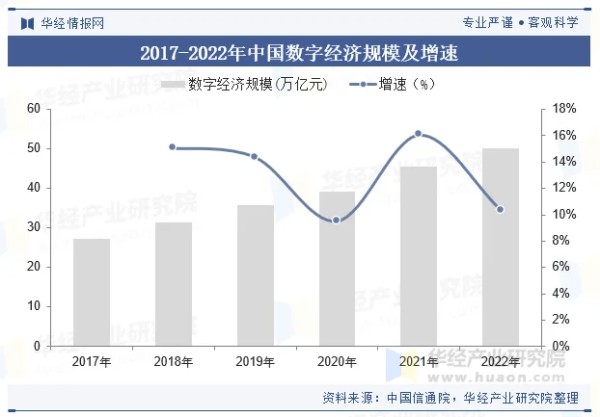 2017-2022年中国数字经济规模及增速