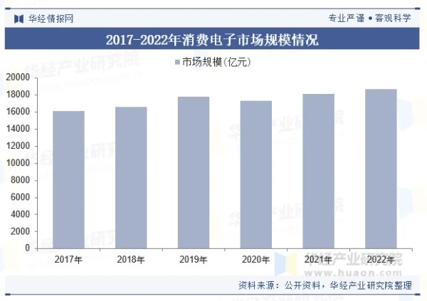 2017-2022年消费电子市场规模情况