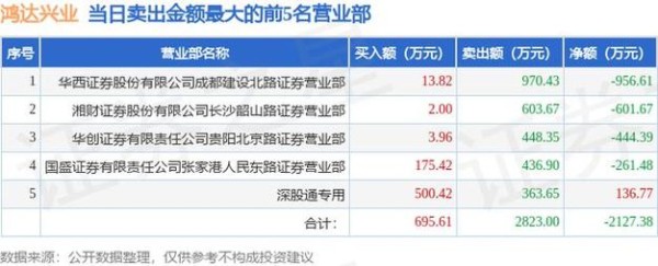002002鸿达兴业是否在新三板上市