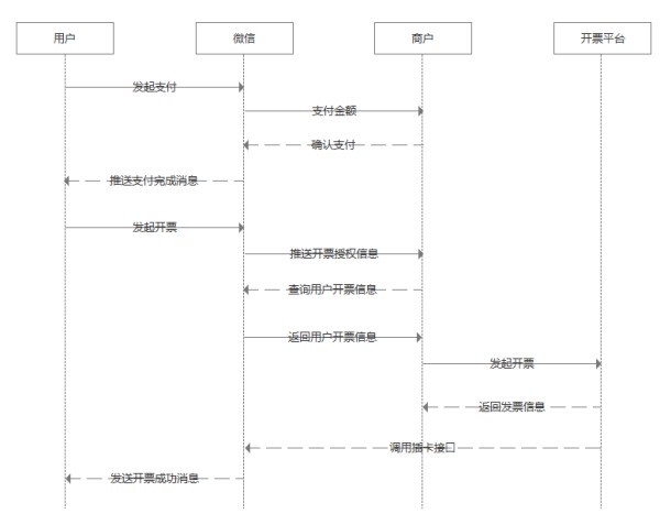 支付后开票时序图