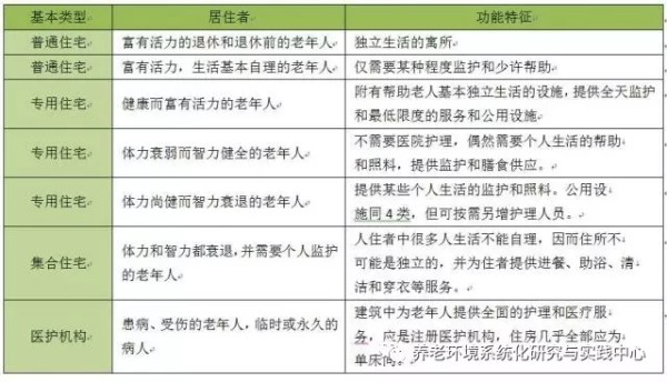 老年公寓的功能系统及设计模式探讨