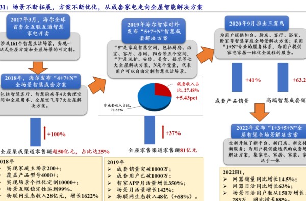 场景不断拓展，方案不断优化，从成套家电走向全屋智能解决方案 - 2024年04月 - 行业研究数据