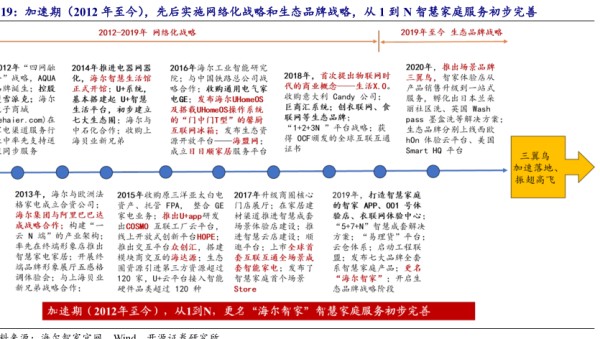 加速期（2012年至今)，先后实施网络化战略和生态品牌战略，从1到N智慧家庭服务初步完善 - 2024年04月 - 行业研究数据