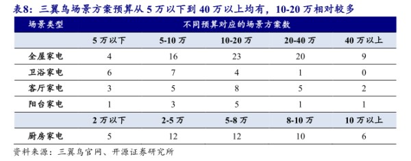 三翼鸟场景方案预算从5万以下到40万以上均有，10-20万相对较多 - 2024年04月 - 行业研究数据