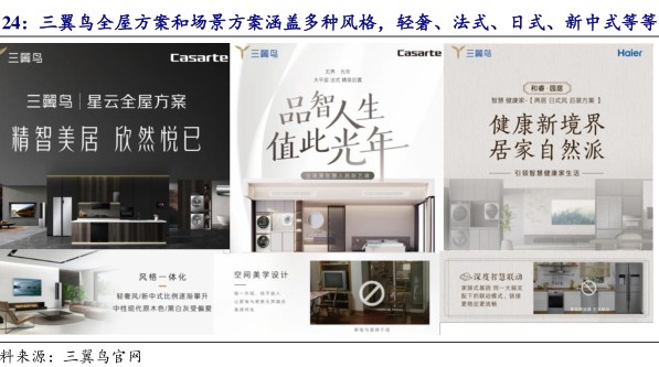 三翼鸟全屋方策和场景方案涵盖多种风格，轻奢、法式、日式、新中式等等 - 2024年04月 - 行业研究数据