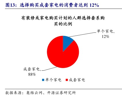 选择购买成套家电的消费者达到12% - 2024年04月 - 行业研究数据