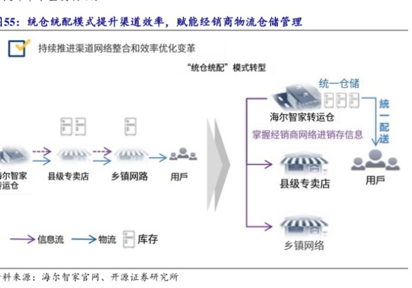 统仓统配模式提升渠道效率，赋能经销商物流仓储管理 - 2024年04月 - 行业研究数据