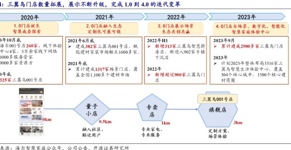 三翼鸟门店数量拓展，展示不断升级，完成1.0到4.0的迭代变革 - 2024年04月 - 行业研究数据