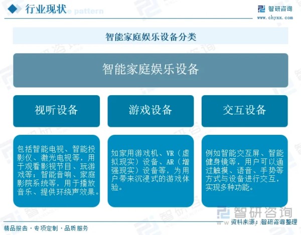 智能家庭娱乐设备分类