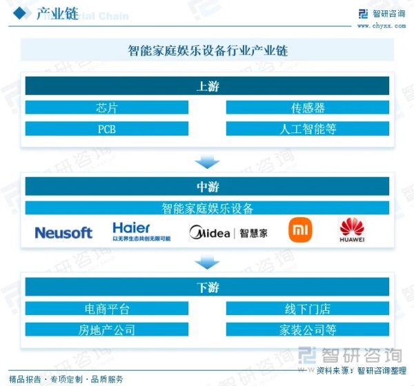 智能家庭娱乐设备行业产业链
