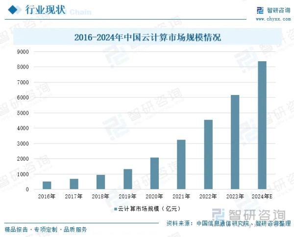 2016-2024年中国云计算市场规模情况
