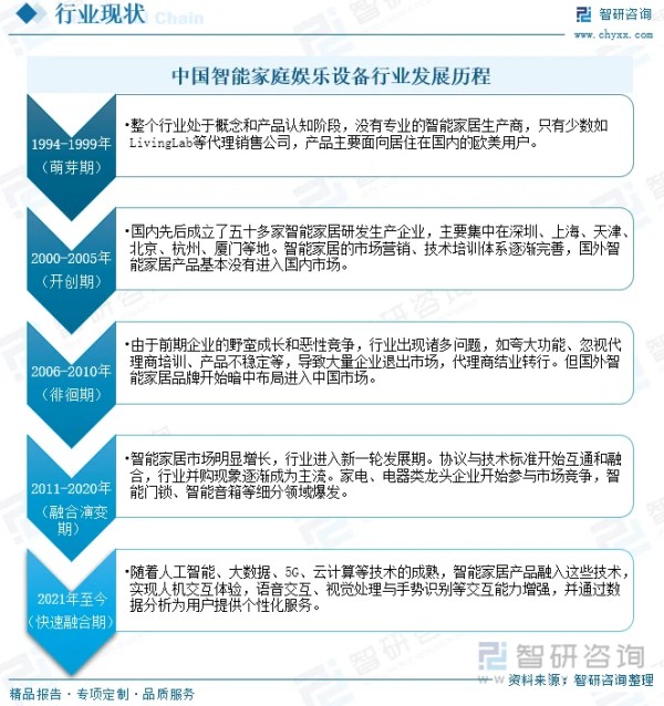 中国智能家庭娱乐设备行业发展历程