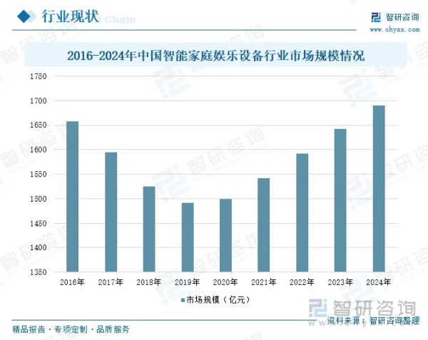 2016-2024年中国智能家庭娱乐设备行业市场规模情况