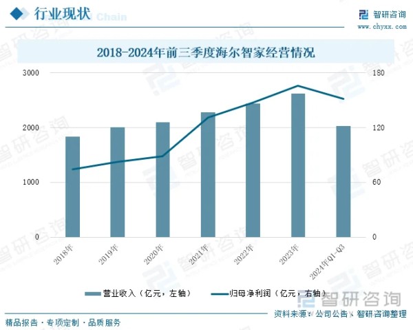 2018-2024年前三季度海尔智家经营情况