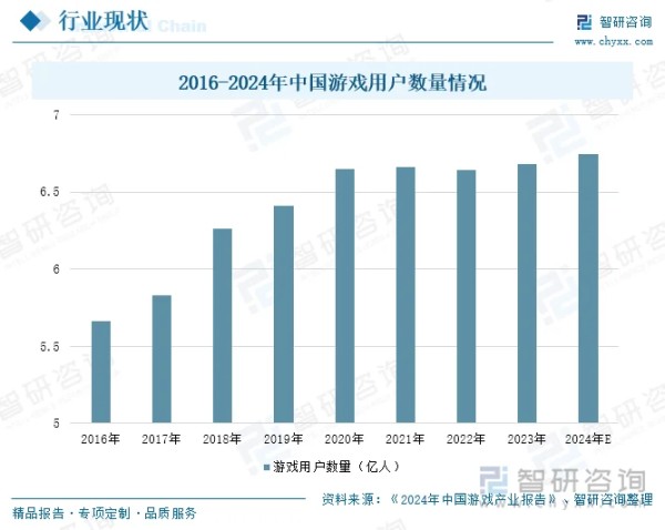 2016-2024年中国游戏用户数量情况