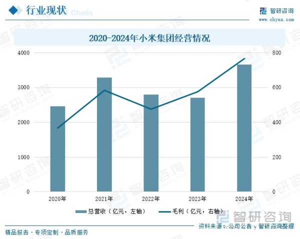 2020-2024年小米集团经营情况