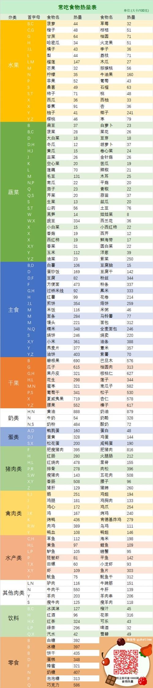 较全的食物热量表，还有卡，千卡，……的换算。