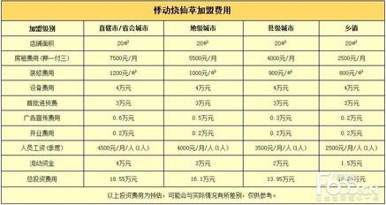 健康外卖加盟费用标准