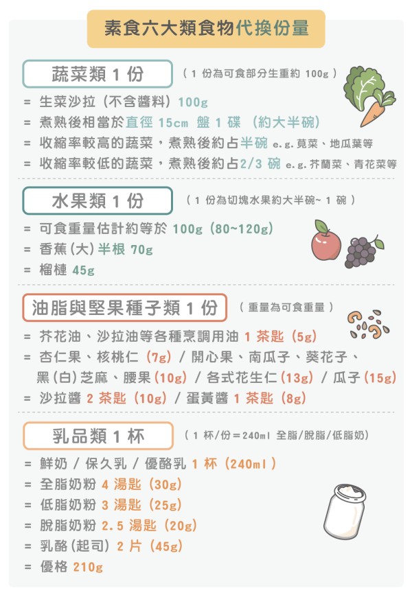 素食六大類食物代換分量1