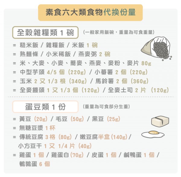 素食六大類食物代換份量2