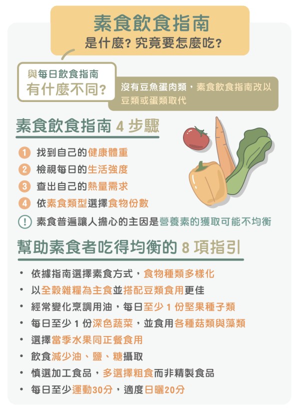 素食飲食指南總整理