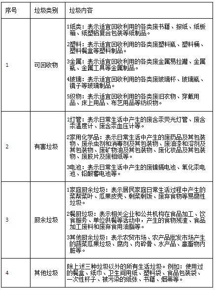 关于《黑龙江省城镇生活垃圾分类标准》有关问题解读