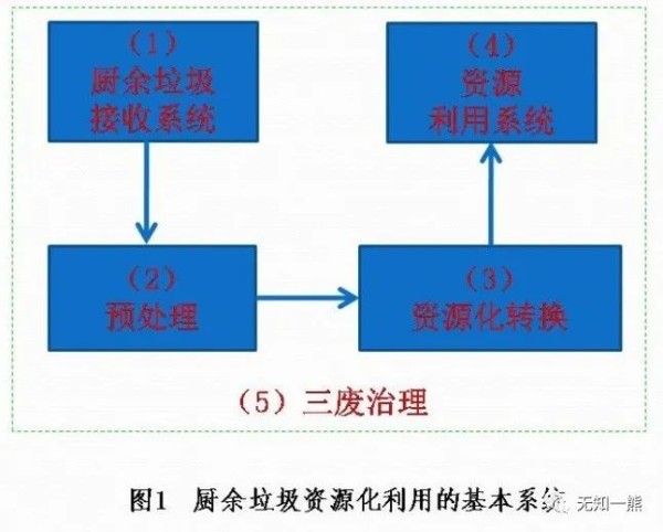 关于厨余垃圾资源化利用的观察