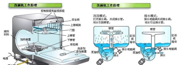 松下洗碗机排水方法及使用注意事项（轻松解决餐后烦恼） 第1张