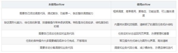 【Airflow】工作流自动化和调度系统