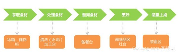 厨房操作区域设计