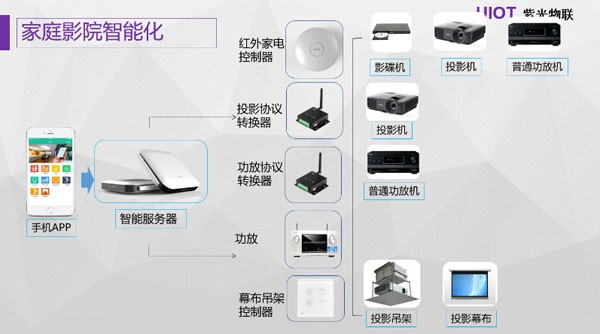 紫光物联智能家居家庭影院系统,让你纵情“光影”,释放激情!