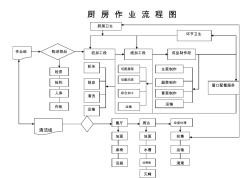 厨房作业流程图