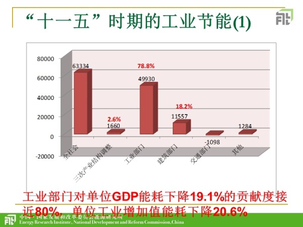 工业节能的政策、行动和展望.ppt_第3页