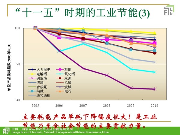 工业节能的政策、行动和展望.ppt_第5页