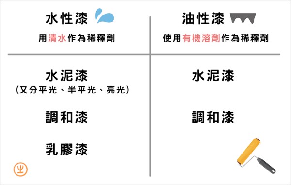 家具翻新 油漆差異表