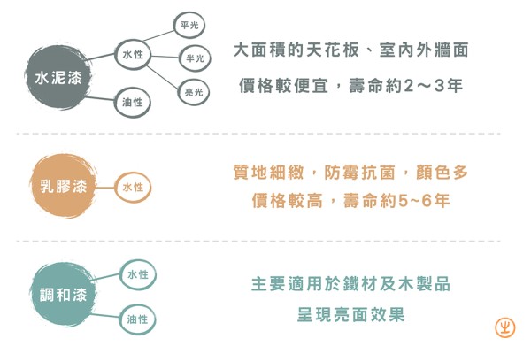 家具翻新 油漆差異表