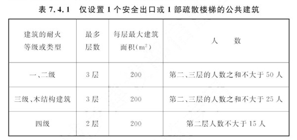 仅设置1个安全出口或1部疏散楼梯的公共建筑