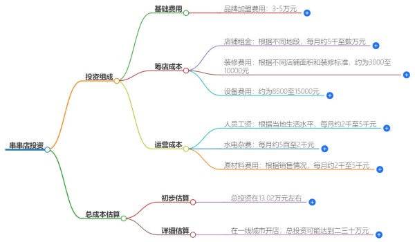 一个串串店大约投资多少钱？串串店创业成本详解
