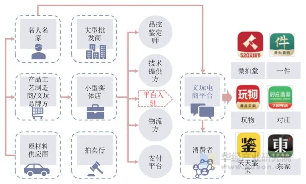 文玩电商产业链
