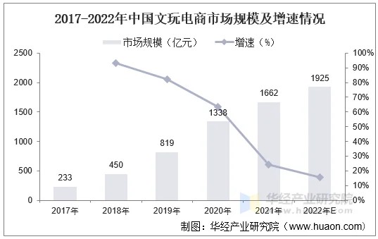 2017-2022年中国文玩电商市场规模及增速情况