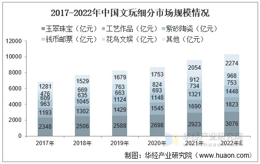 2017-2022年中国文玩细分市场规模情况