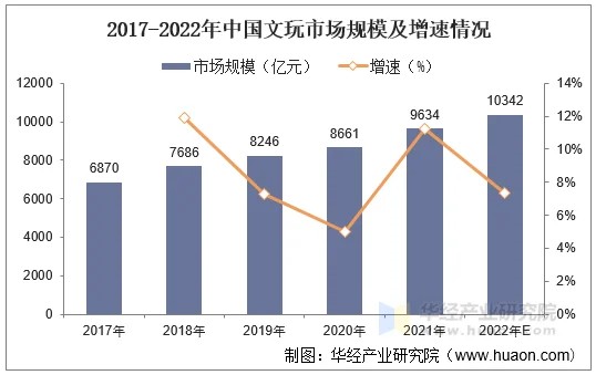 2017-2022年中国文玩市场规模及增速情况