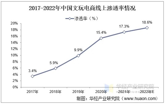 2017-2022年中国文玩电商线上渗透率情况