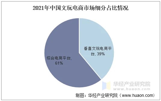2021年中国文玩电商市场细分占比情况