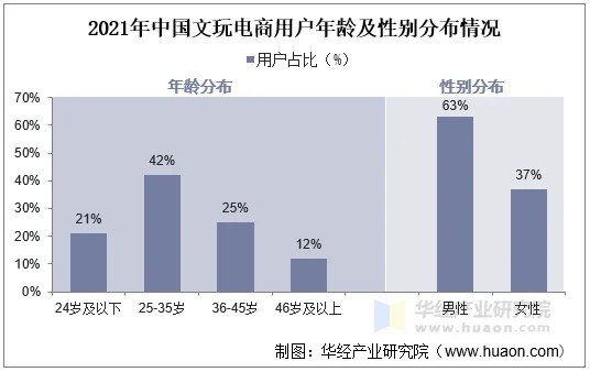 2021年中国文玩电商用户年龄及性别分布情况