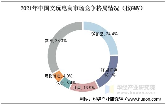 2021年中国文玩电商市场竞争格局情况（按GMV）